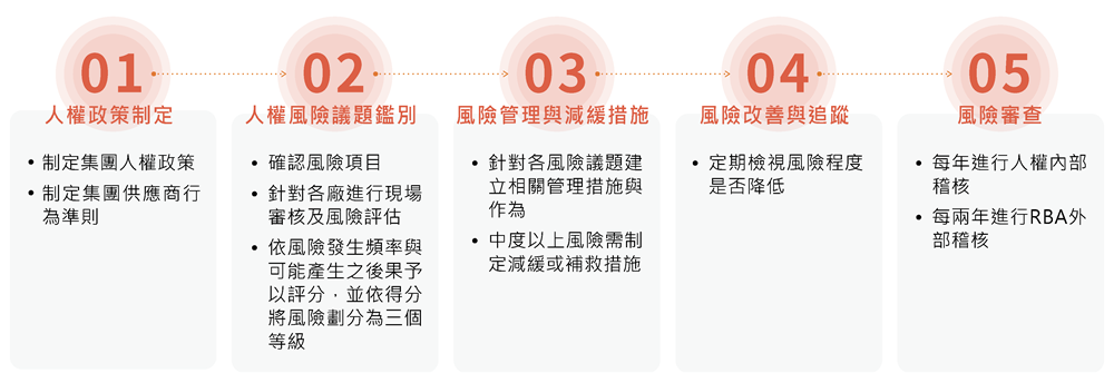 1-1 人權盡職調查流程(1000)